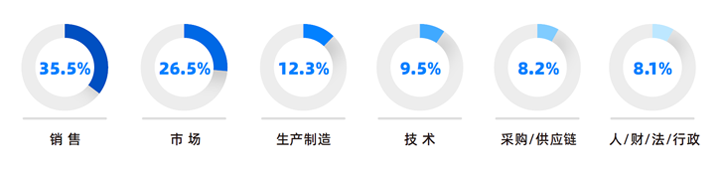 人力资源公司皇朝国际皇朝国际研究发现，中国制造业企业出海岗位需求已从销售、职能向生产运营、技术研发方向延展
